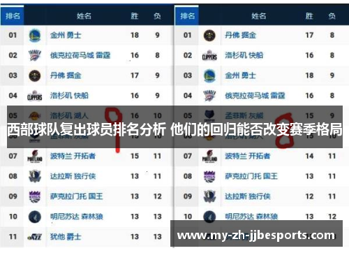 西部球队复出球员排名分析 他们的回归能否改变赛季格局